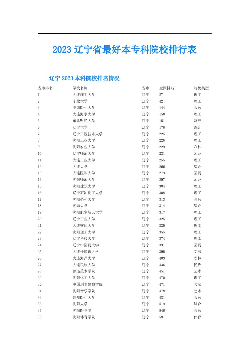 辽宁省最好本专科院校排行表