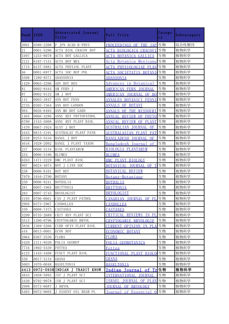 2015年SCI影响因子及分区