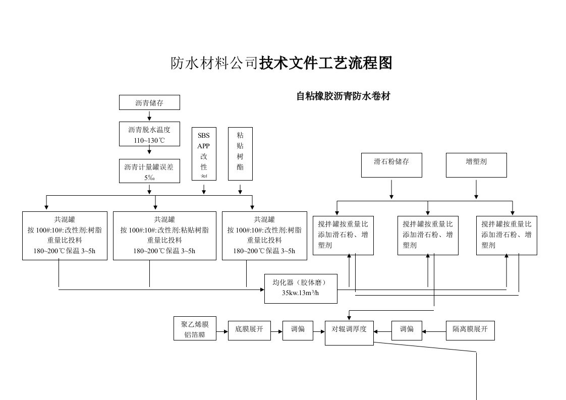 生产管理--防水材料公司技术文件工艺流程图