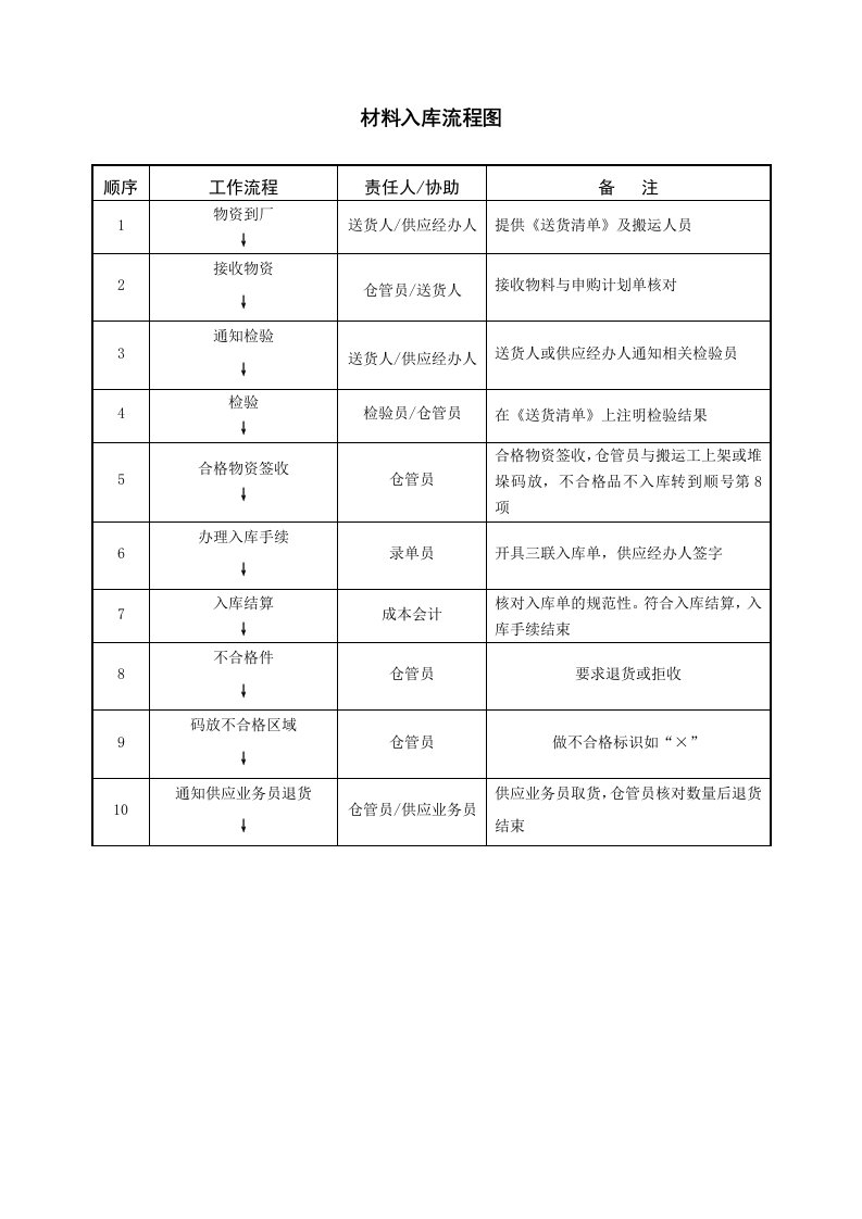 材料入库流程图