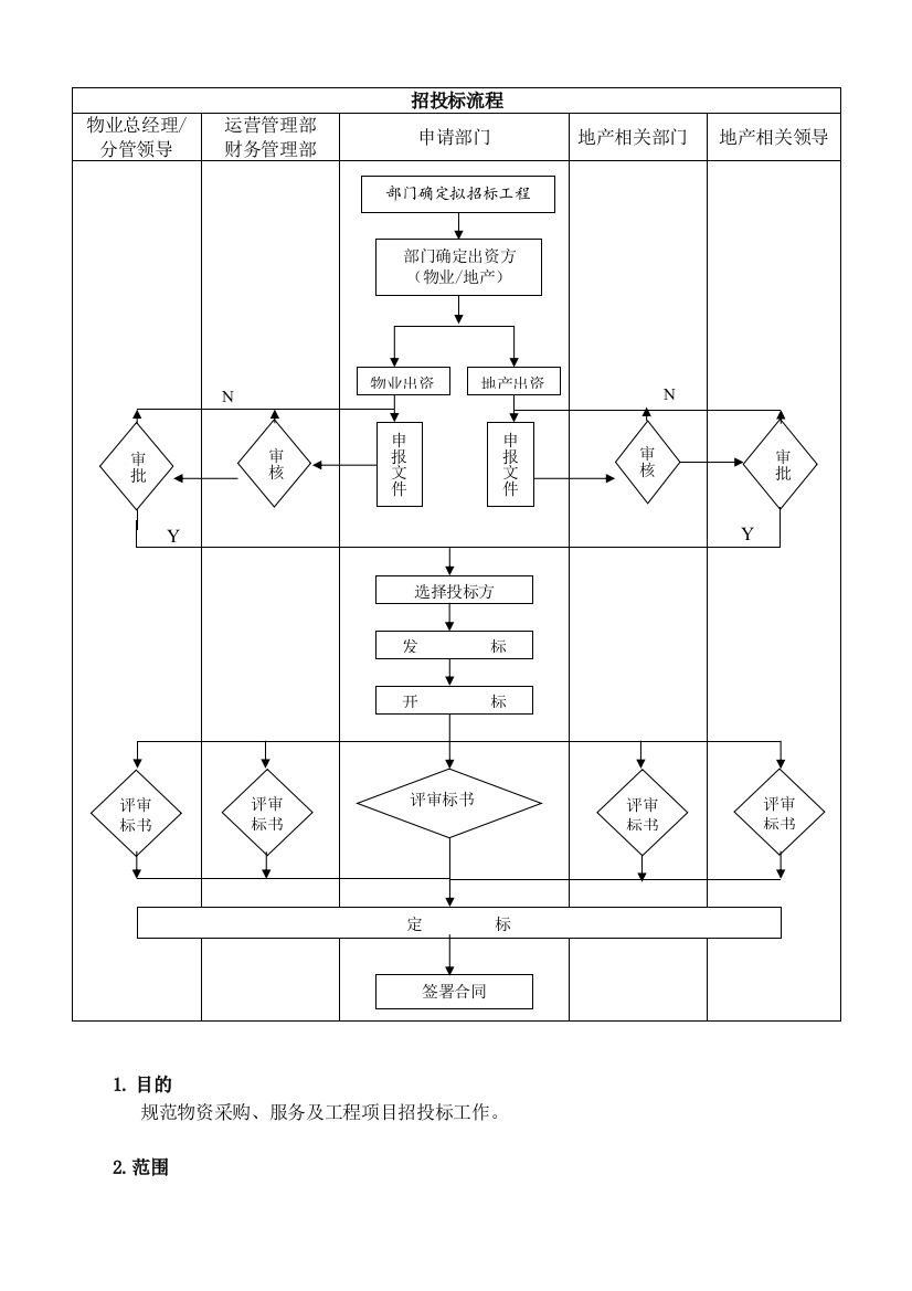 BTLJ7.4Z02-招投标管理办法