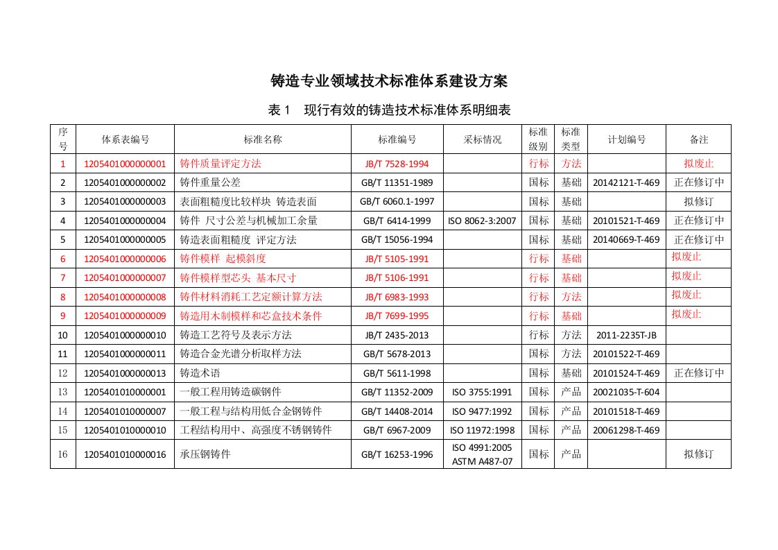 铸造专业领域技术标准体系建设方案