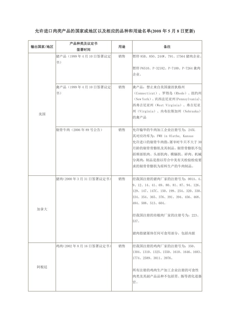 允许进口肉类产品的国家或地区以及相应的品种和用途名...