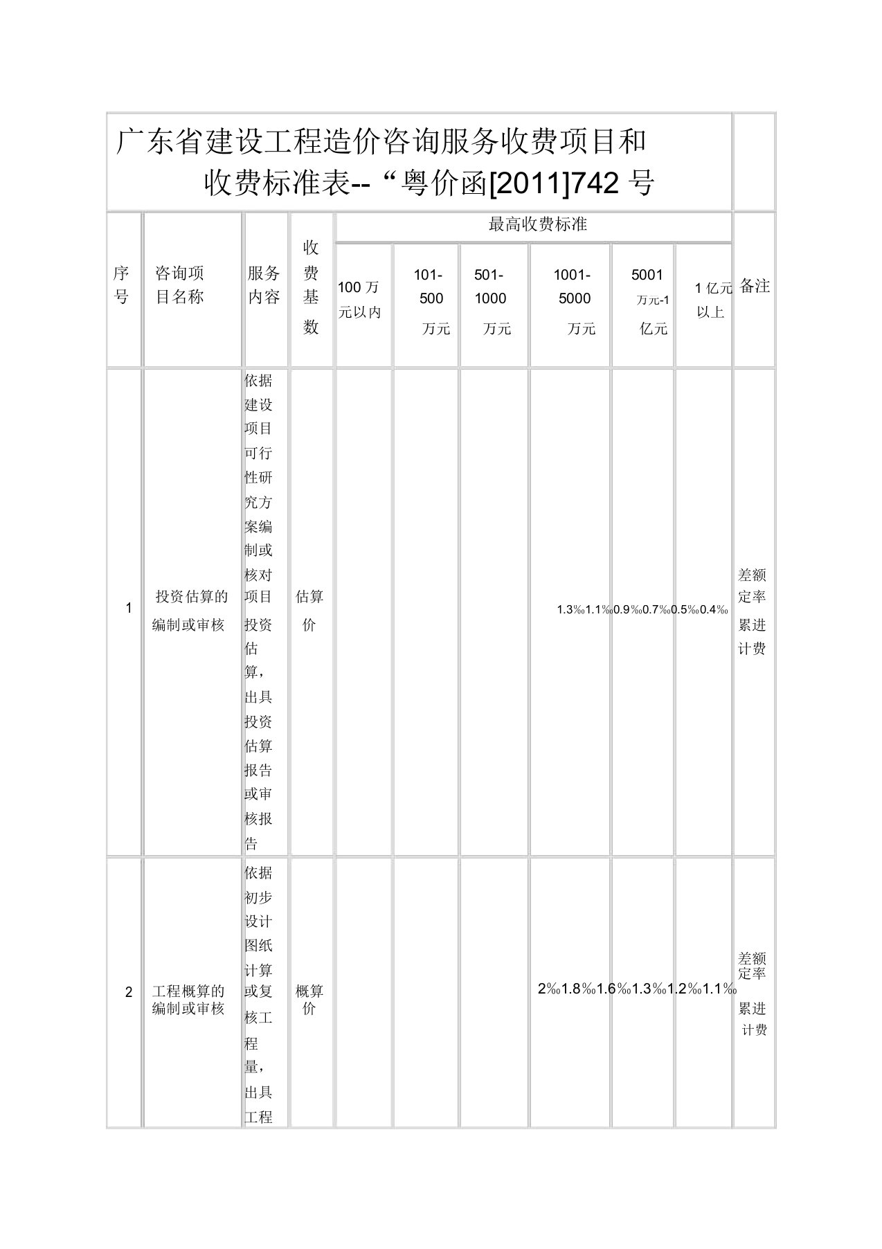 广东省建设工程造价咨询服务收费项目和收费标准表“粤价函