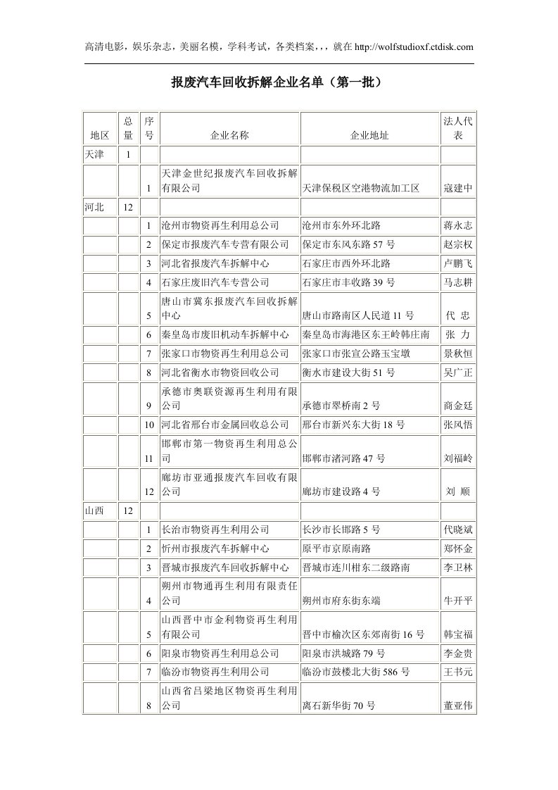 全国报废汽车回收拆解企业名单