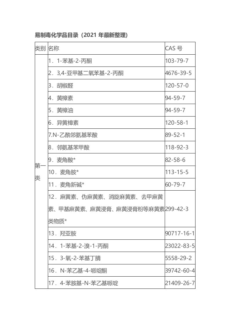 易制毒化学品目录2021年最新整理