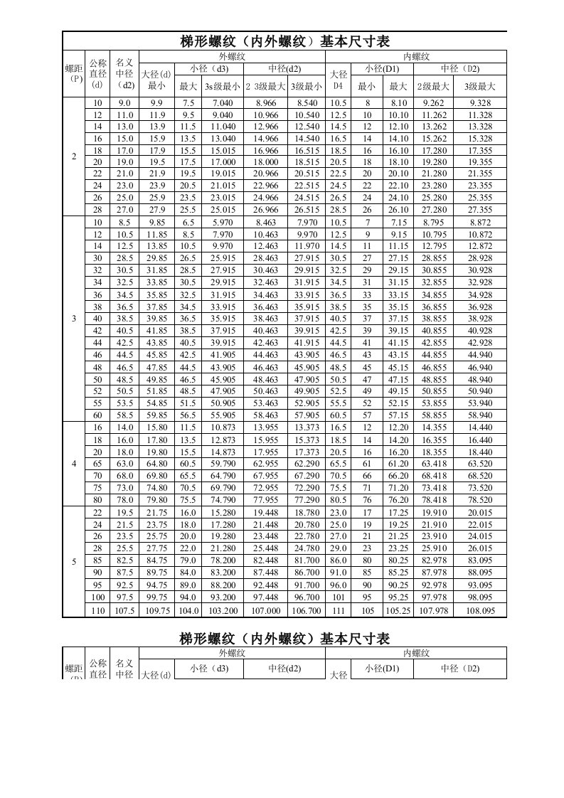 梯形螺纹(内外螺纹)基本尺寸表单螺距2-24