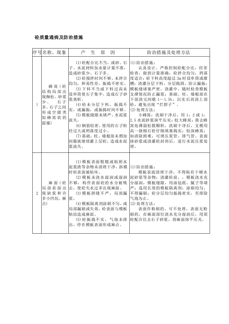 砼质量通病及防治措施