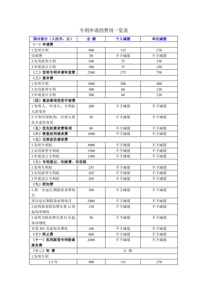 专利申请的费用一览表