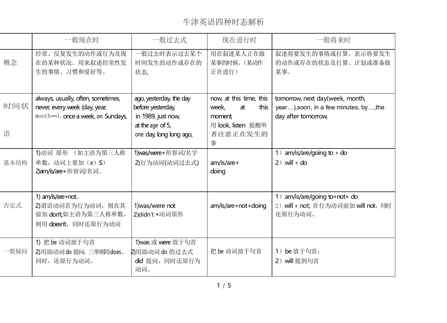 小学牛津英语四种时态比较