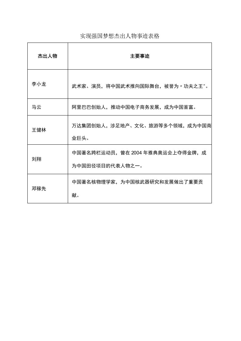 实现强国梦想杰出人物事迹表格