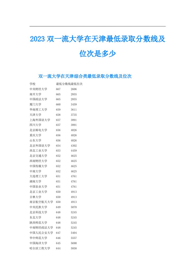 双一流大学在天津最低录取分数线及位次是多少