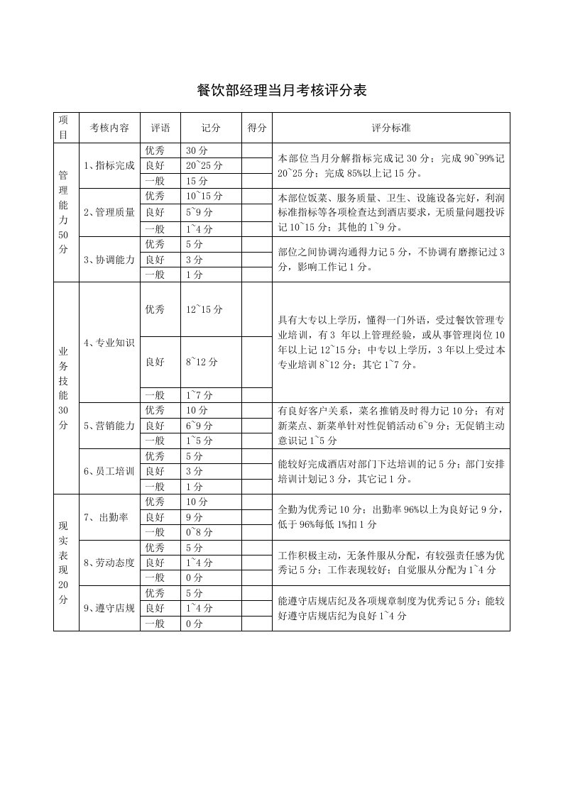 餐饮部经理当月考核评分表