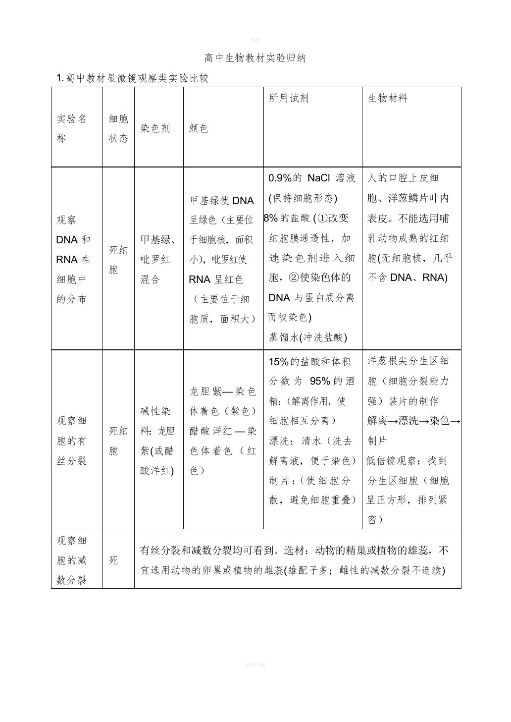 高中生物教材实验归纳