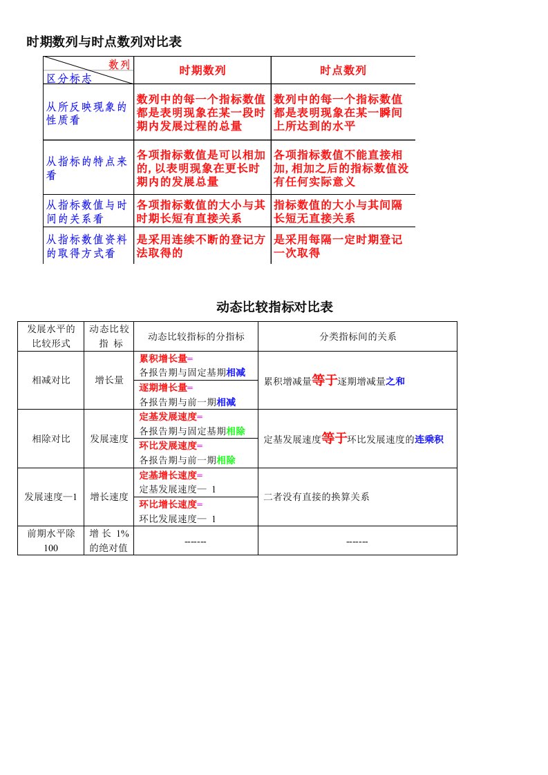 统计计算公式一览表