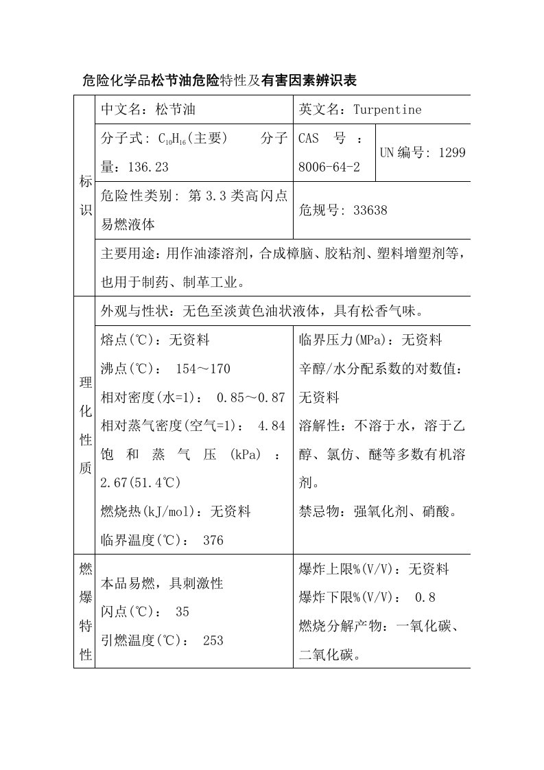 危险化学品松节油危险特性及有害因素辨识表