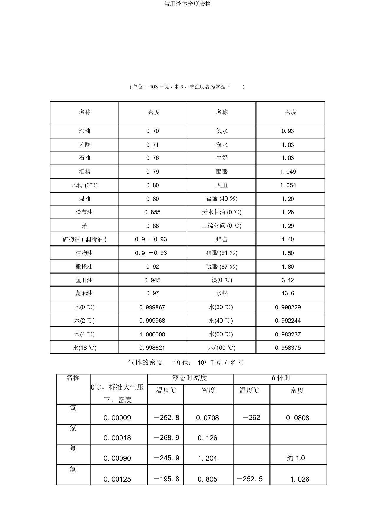 常用液体密度表格