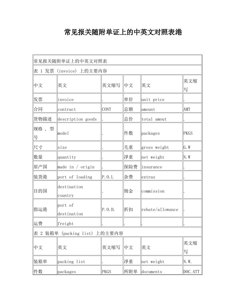 常见报关随附单证上的中英文对照表港