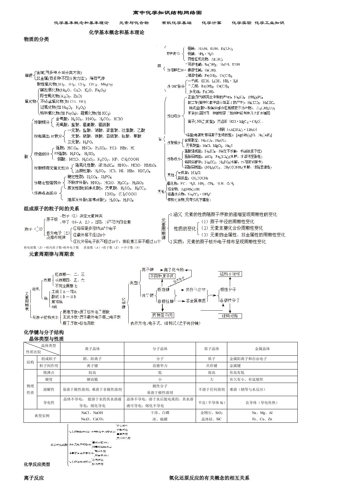 高中化学知识结构网络图