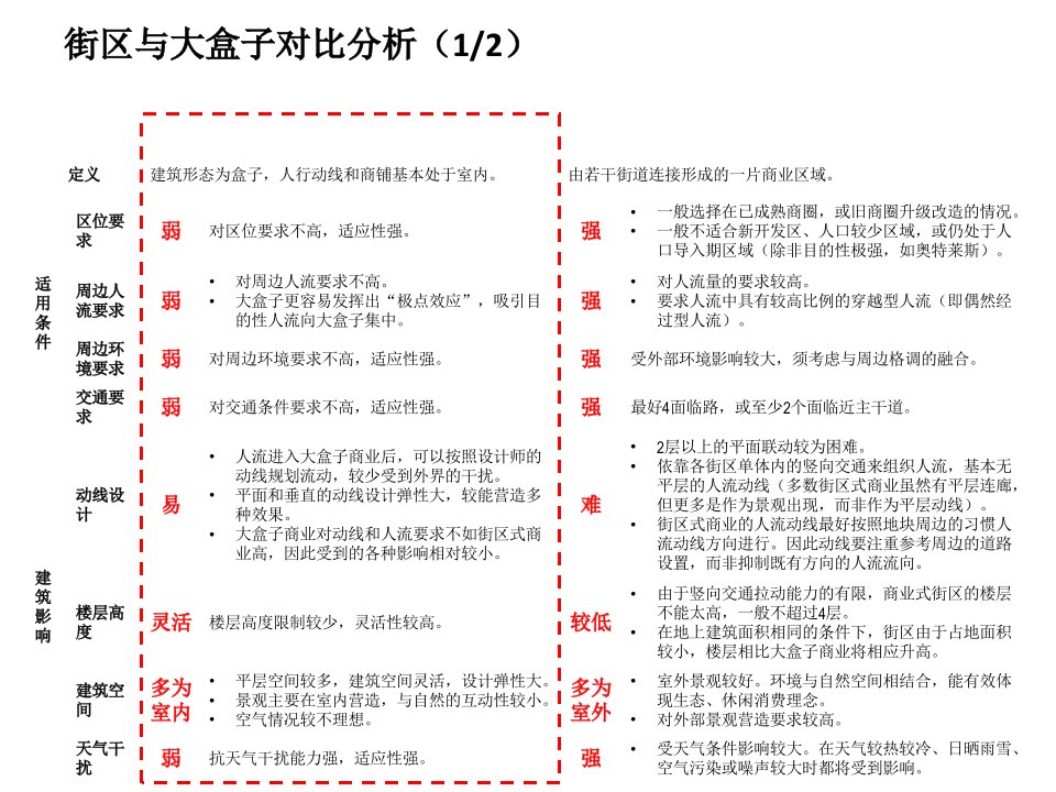 专题研究街区型商业12