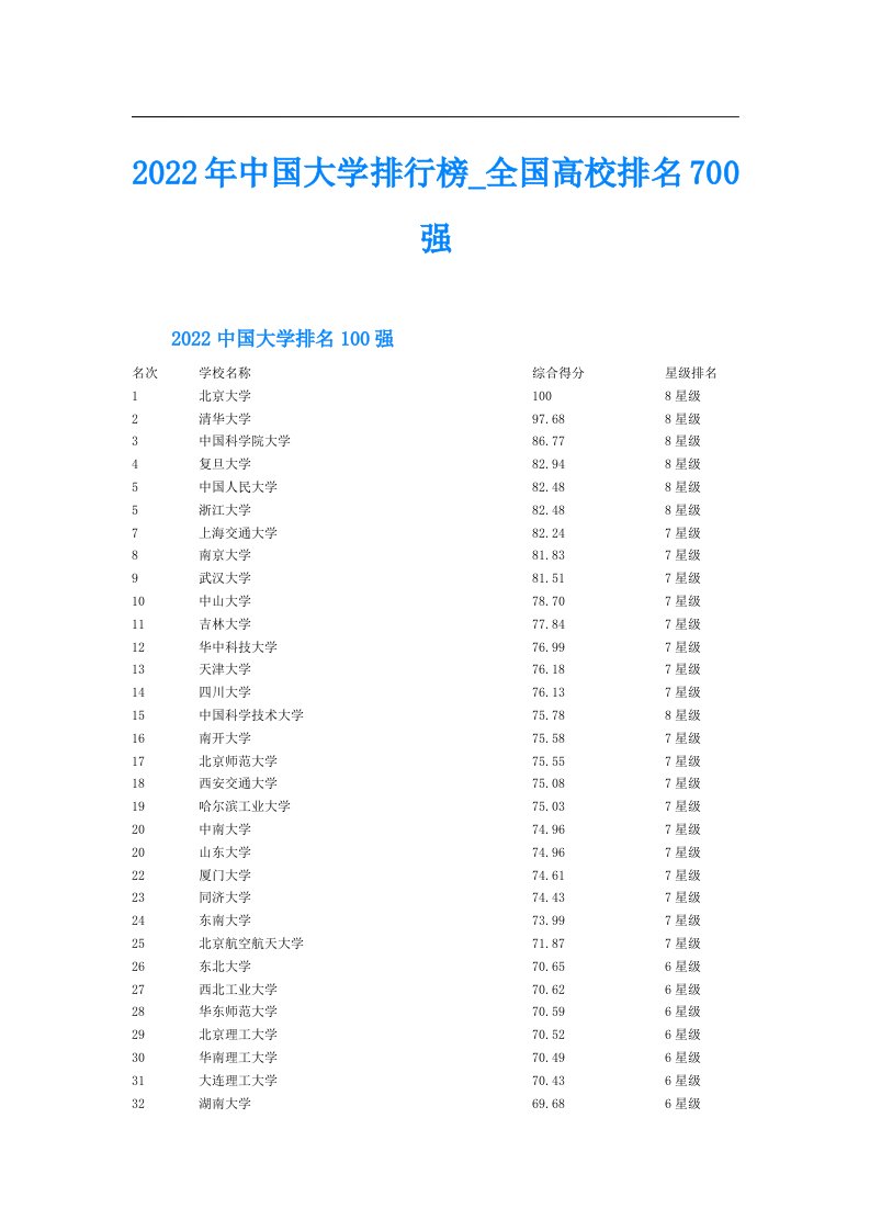 中国大学排行榜全国高校排名700强