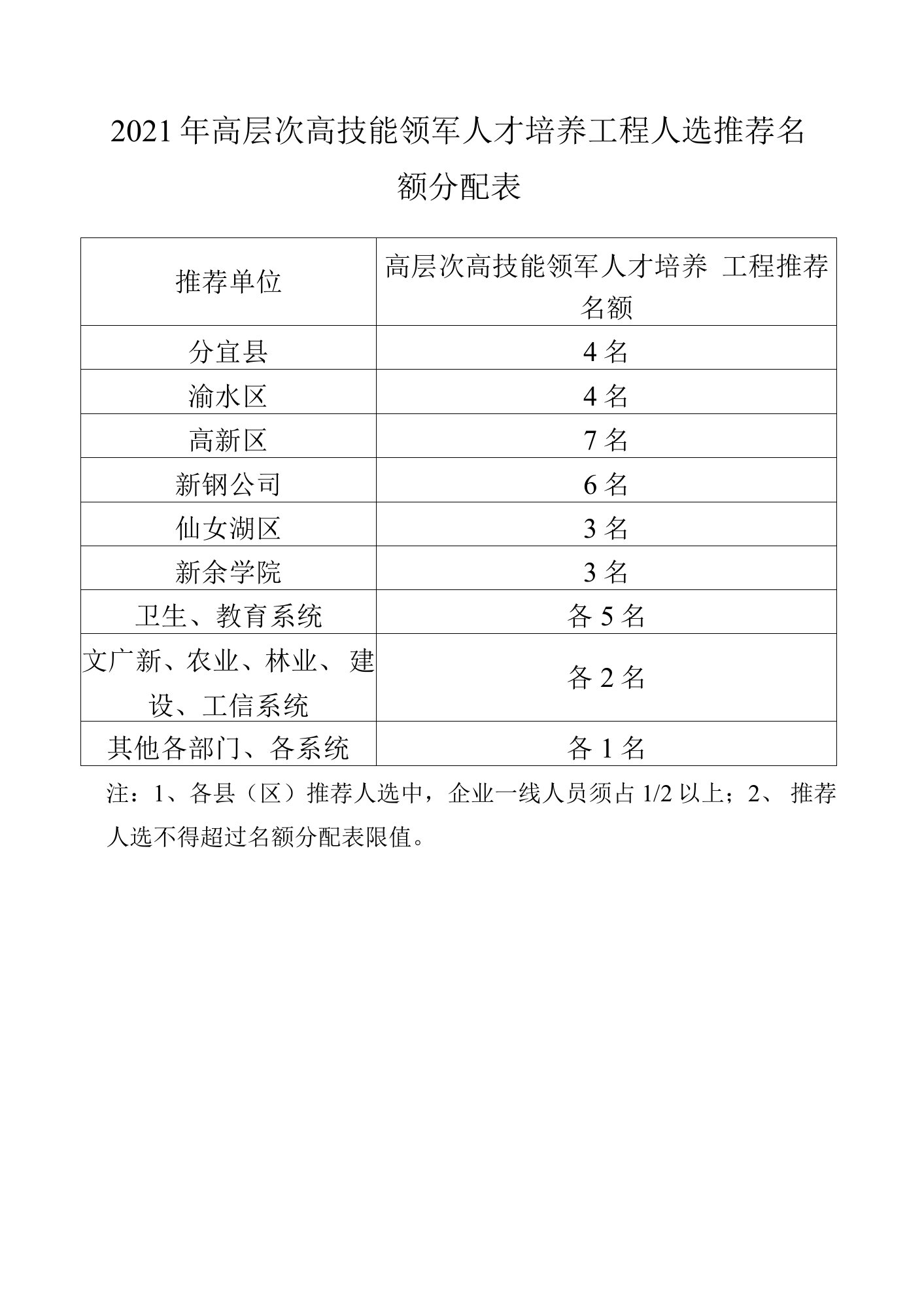 2021年高层次高技能领军人才培养工程人选推荐名额分配表