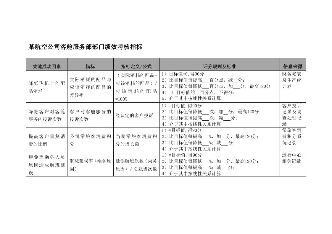 航空公司客舱服务部部门绩效考核指标