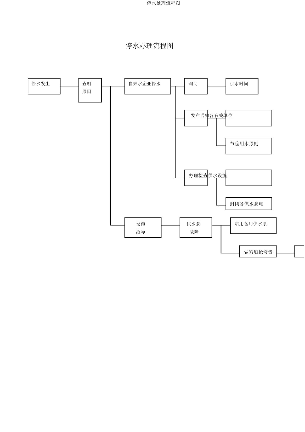 停水处理流程图