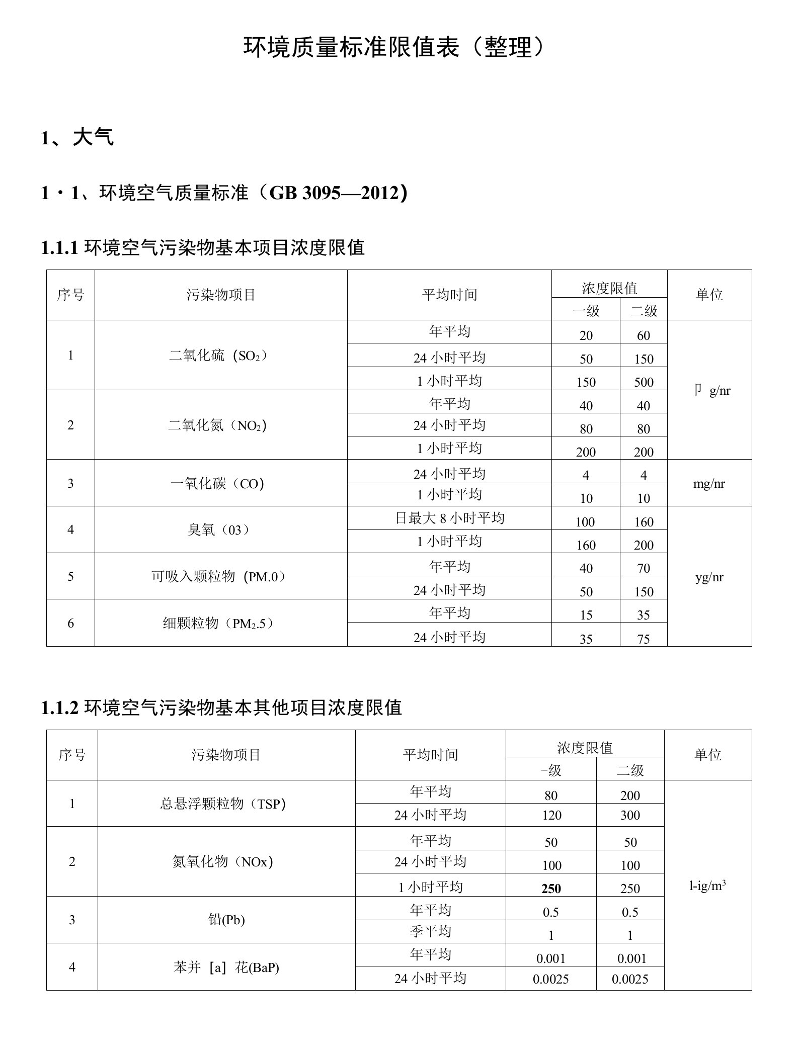 环境质量标准限值表（整理）