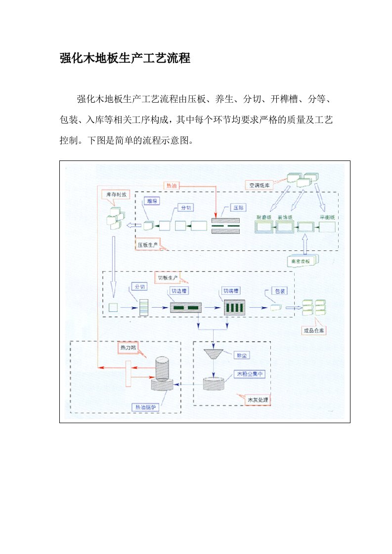 木地板生产工艺流程