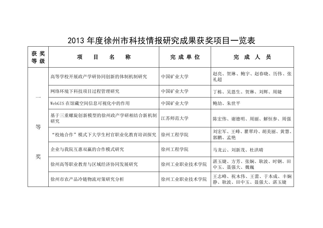 2003年徐州科技情报研究成果获奖项目一览表