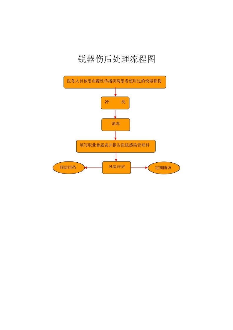 各种职业暴露后处理流程图