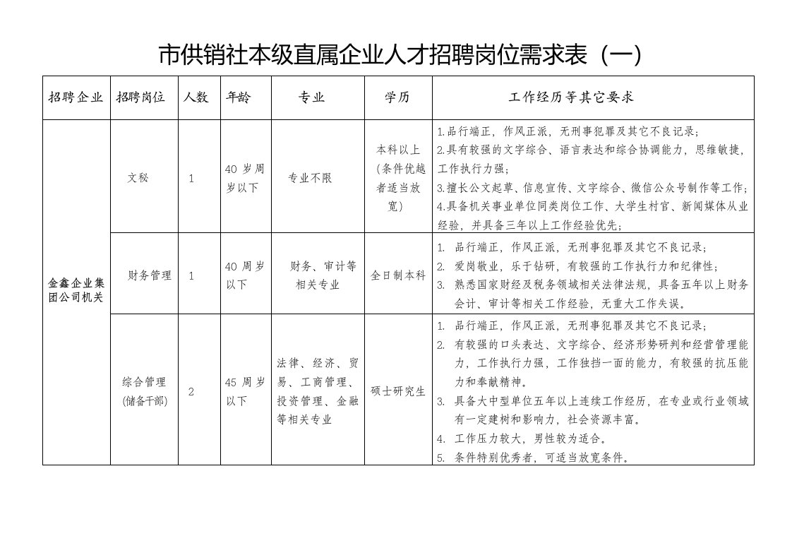 供销社本级直属企业人才招聘岗位需求表