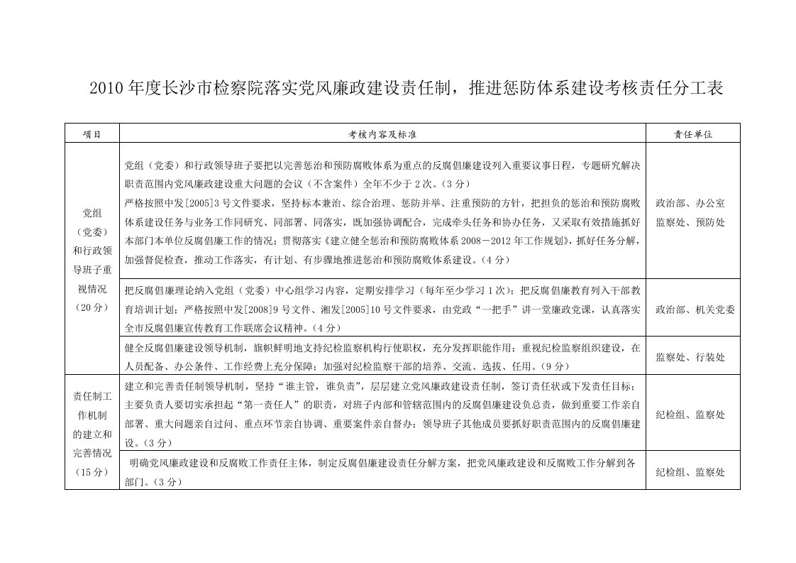 廉政建设考核分工表