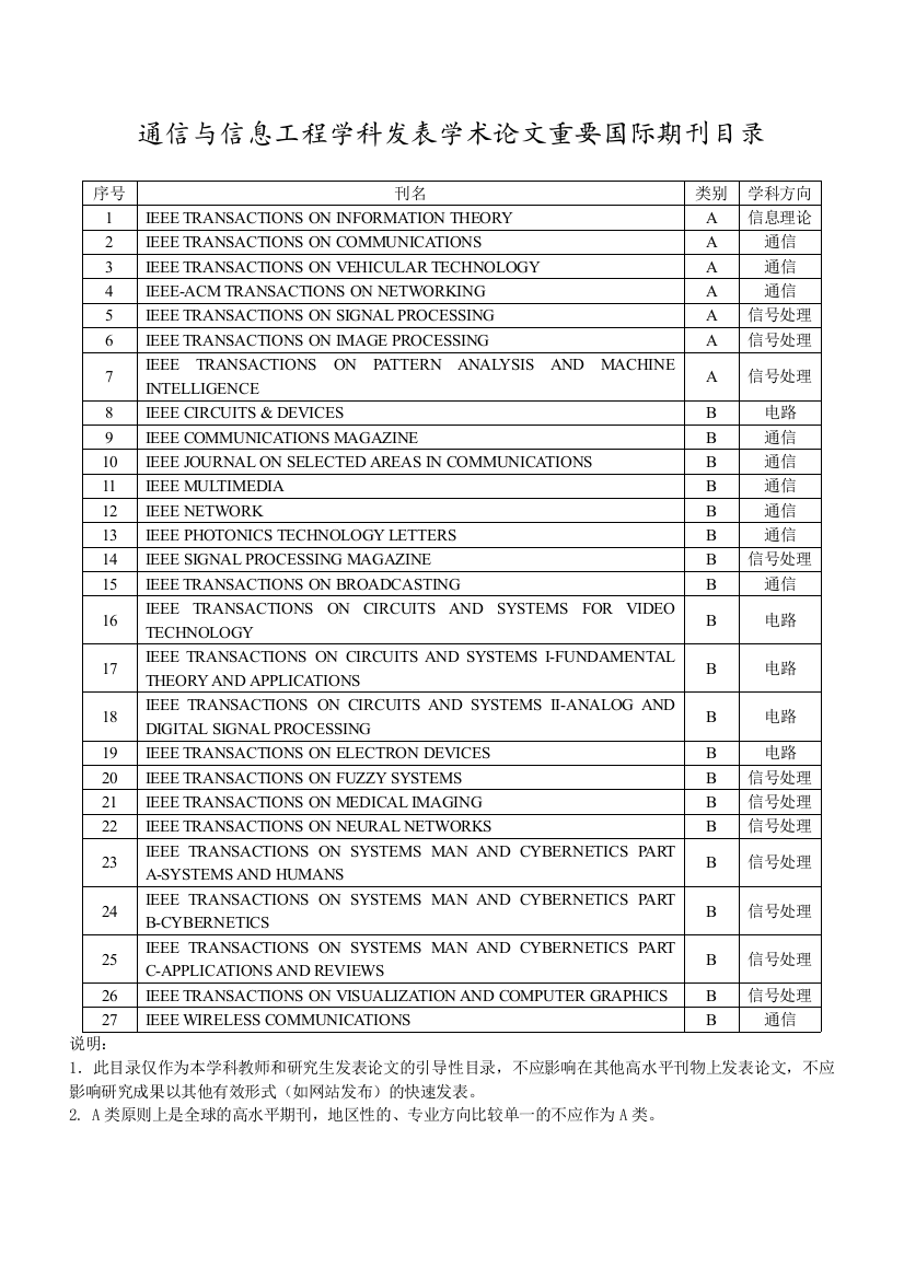 通信与信息工程学科发表学术论文重要国际期刊目录---副本
