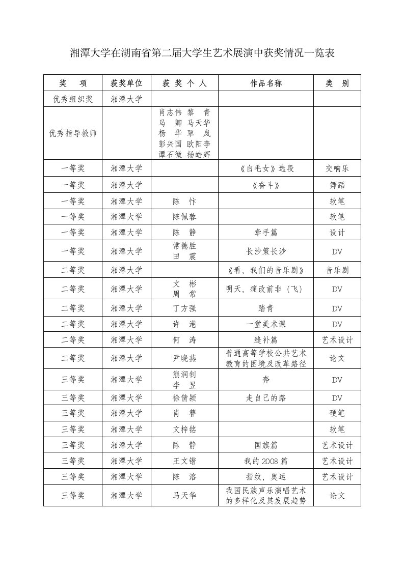 湘潭大学在湖南省第二届大学生艺术展演中获奖情况一览表