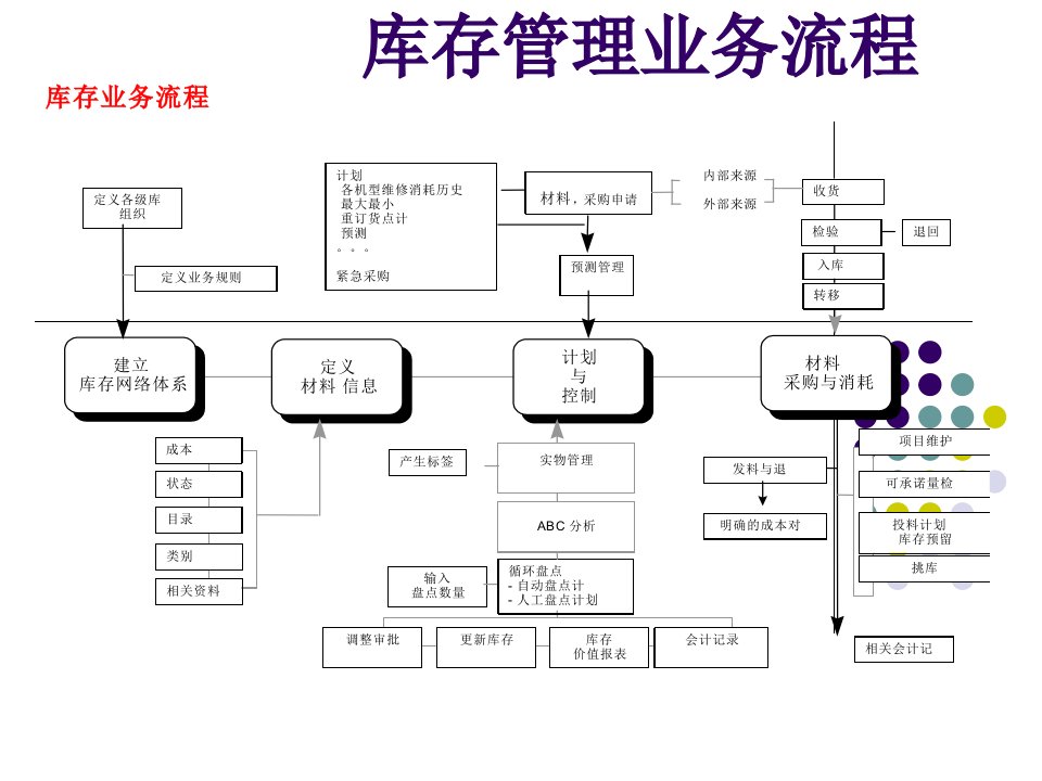 精选库存管理(13)