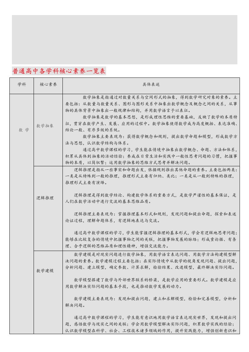 最新版课程标准普通高中各学科核心素养一览表(带表格)