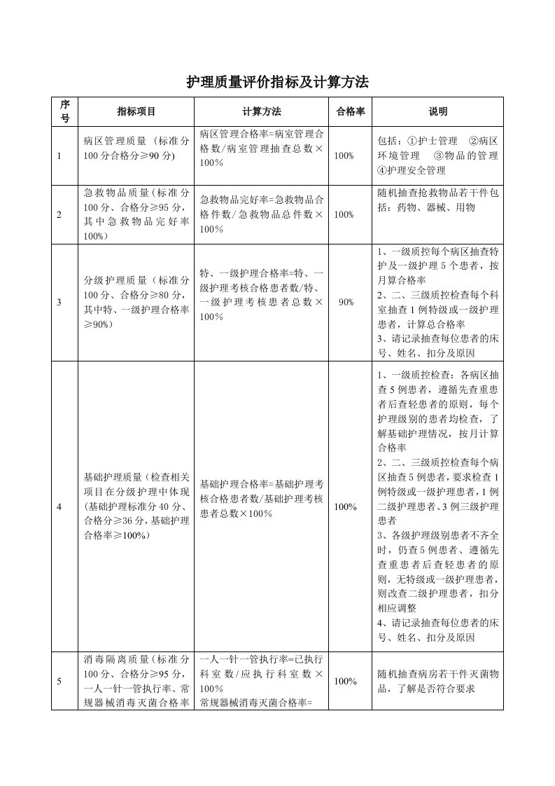 护理质量评价指标合格率及计算方法