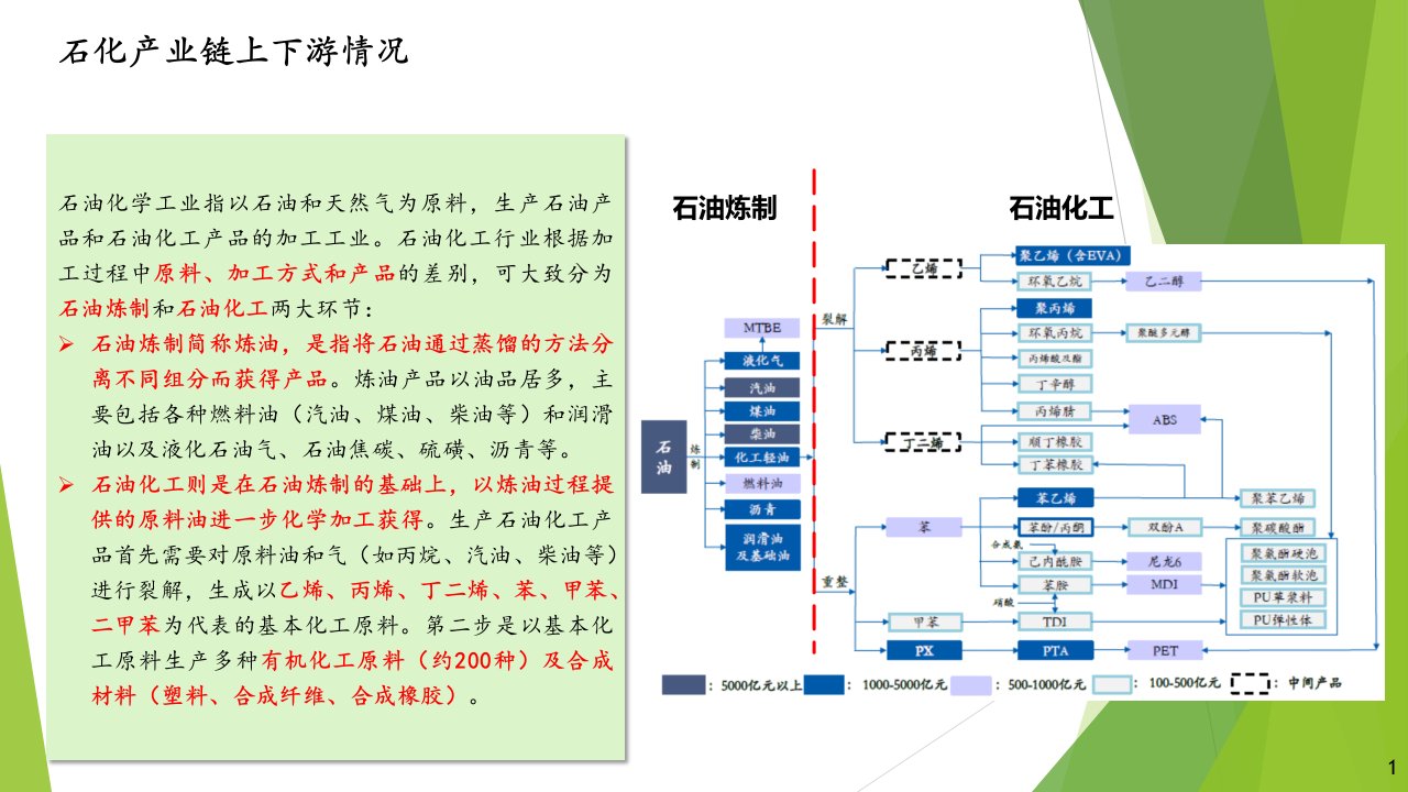 石化产业链情况介绍ppt课件