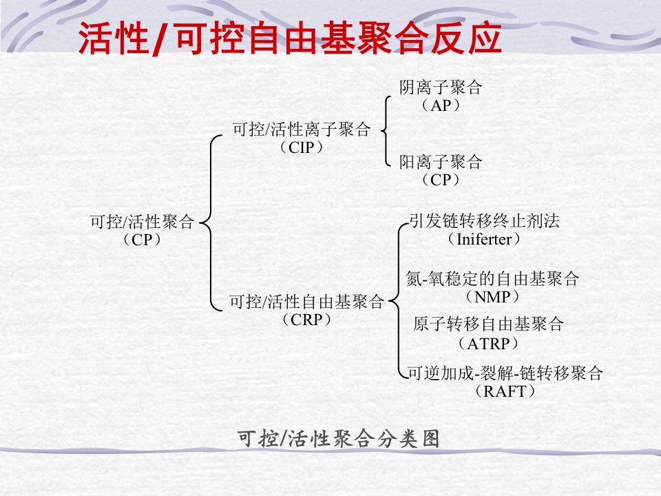 活性可控自由基聚合反应