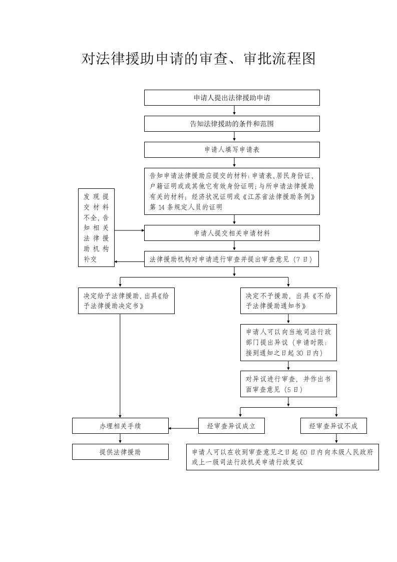 对法律援助申请的审查流程图