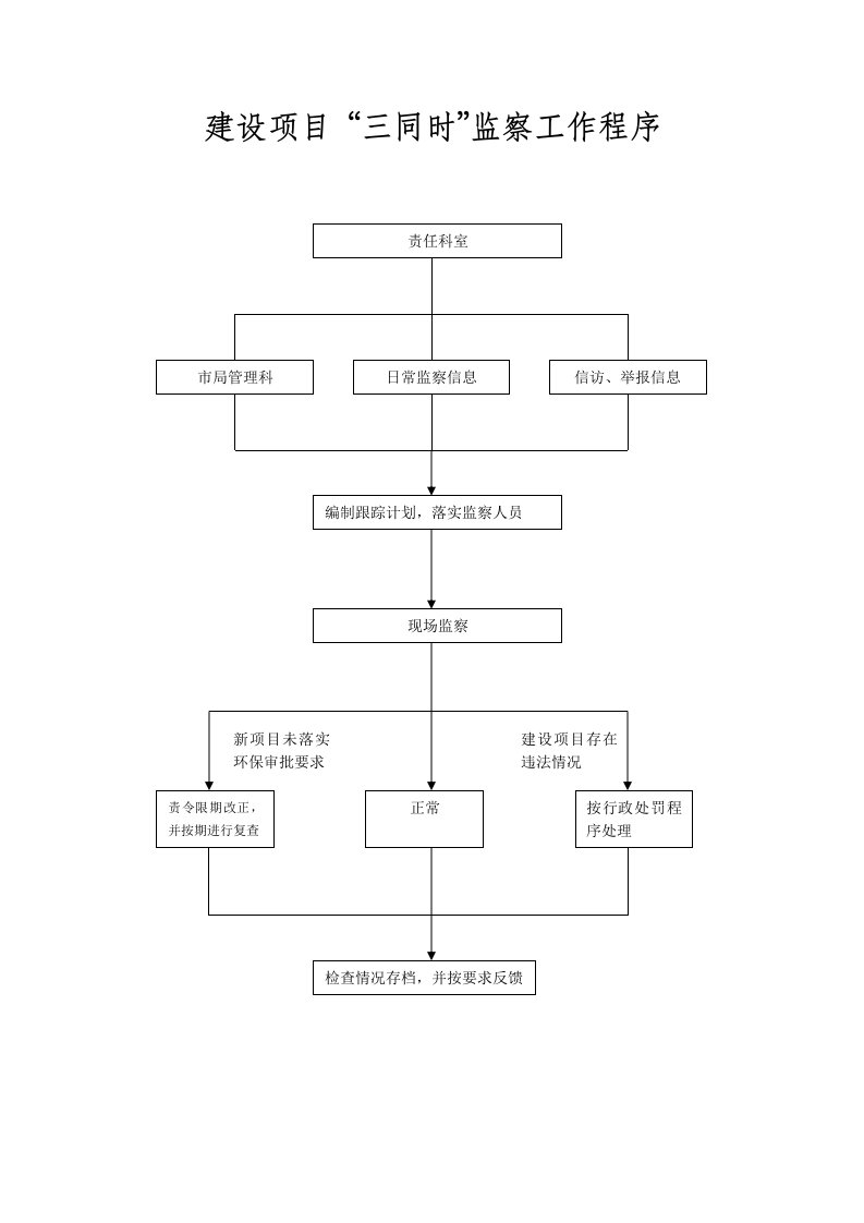 环境保护工作程序