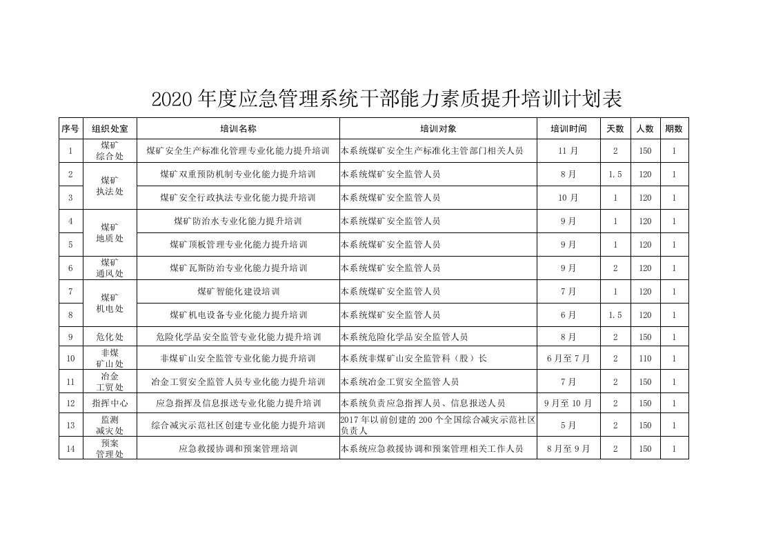 2020年度应急管理系统干部能力素质提升培训计划表