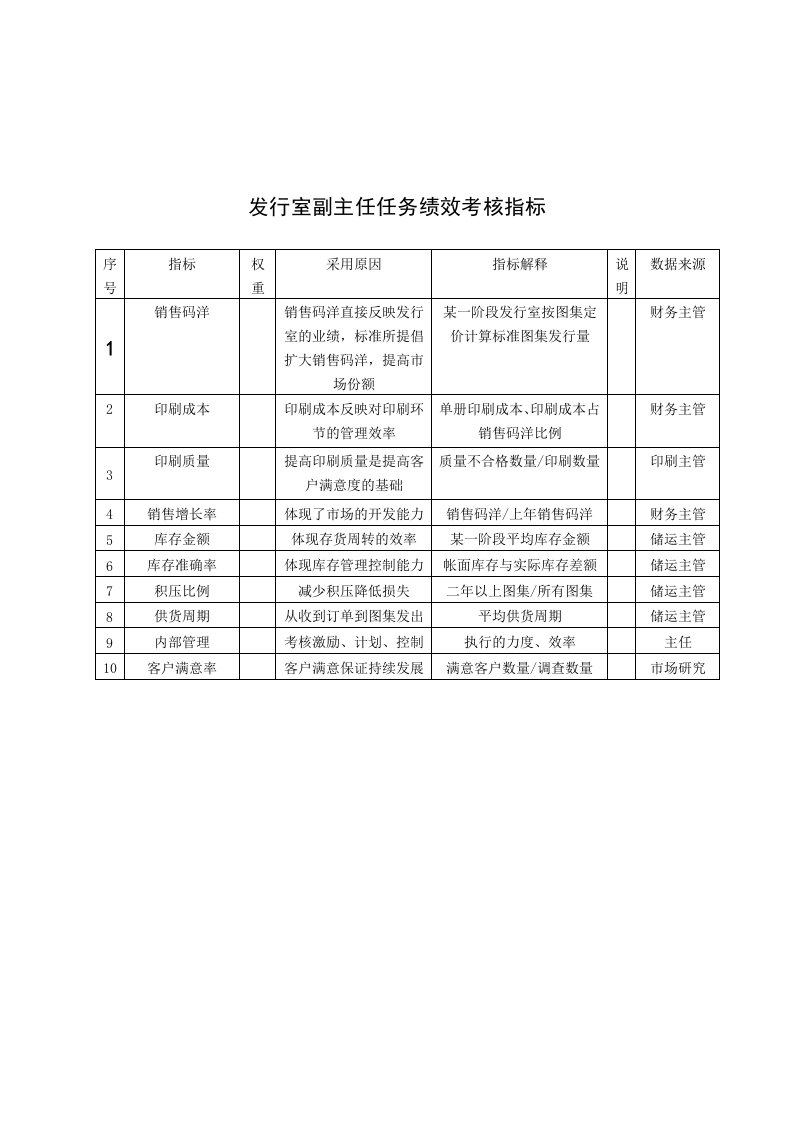 KPI绩效指标-中国建筑研究所发行室副主任任务绩效考核指标