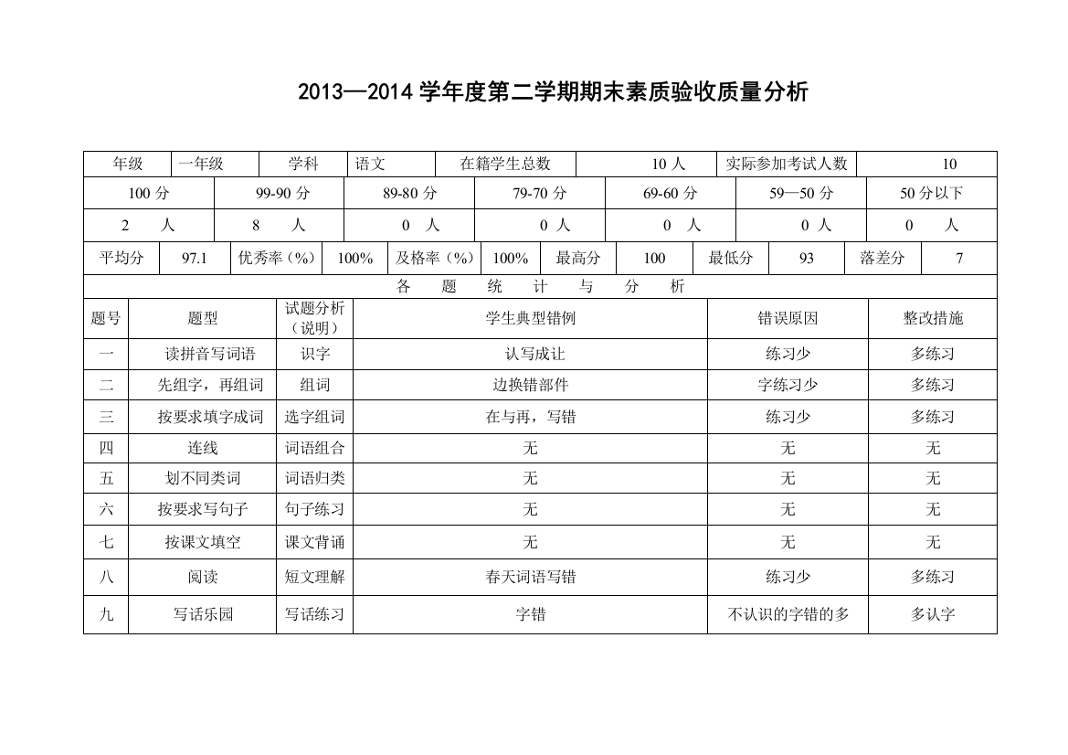 2013-2014学年第二学期试卷分析（一年级语文李磊）