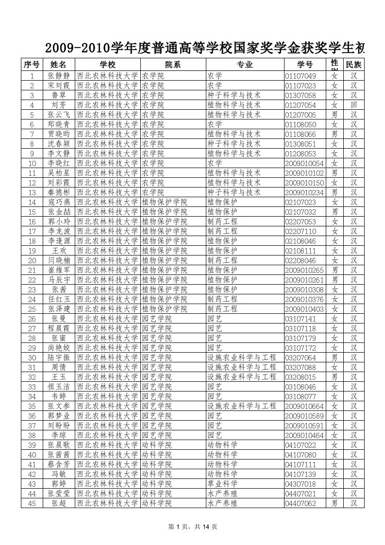 2009-2010学年度普通高等学校国家奖学金获奖学生名单表-106-西北农林科技大学