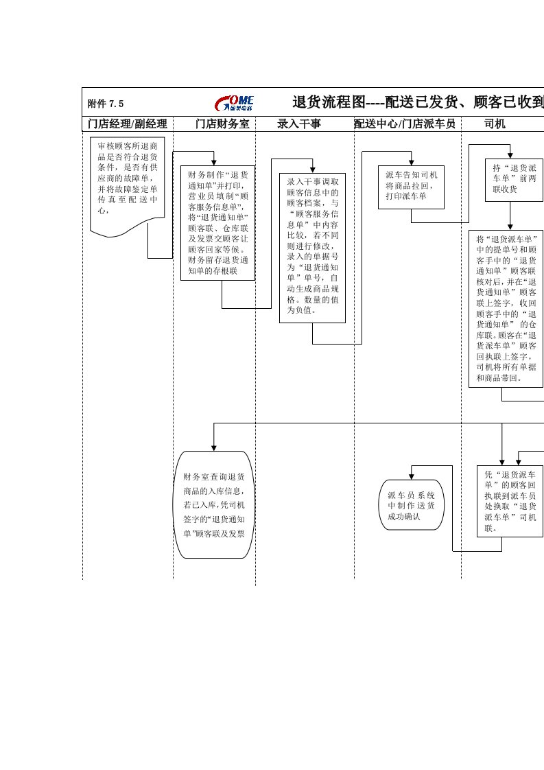 电器公司退货流程图分析