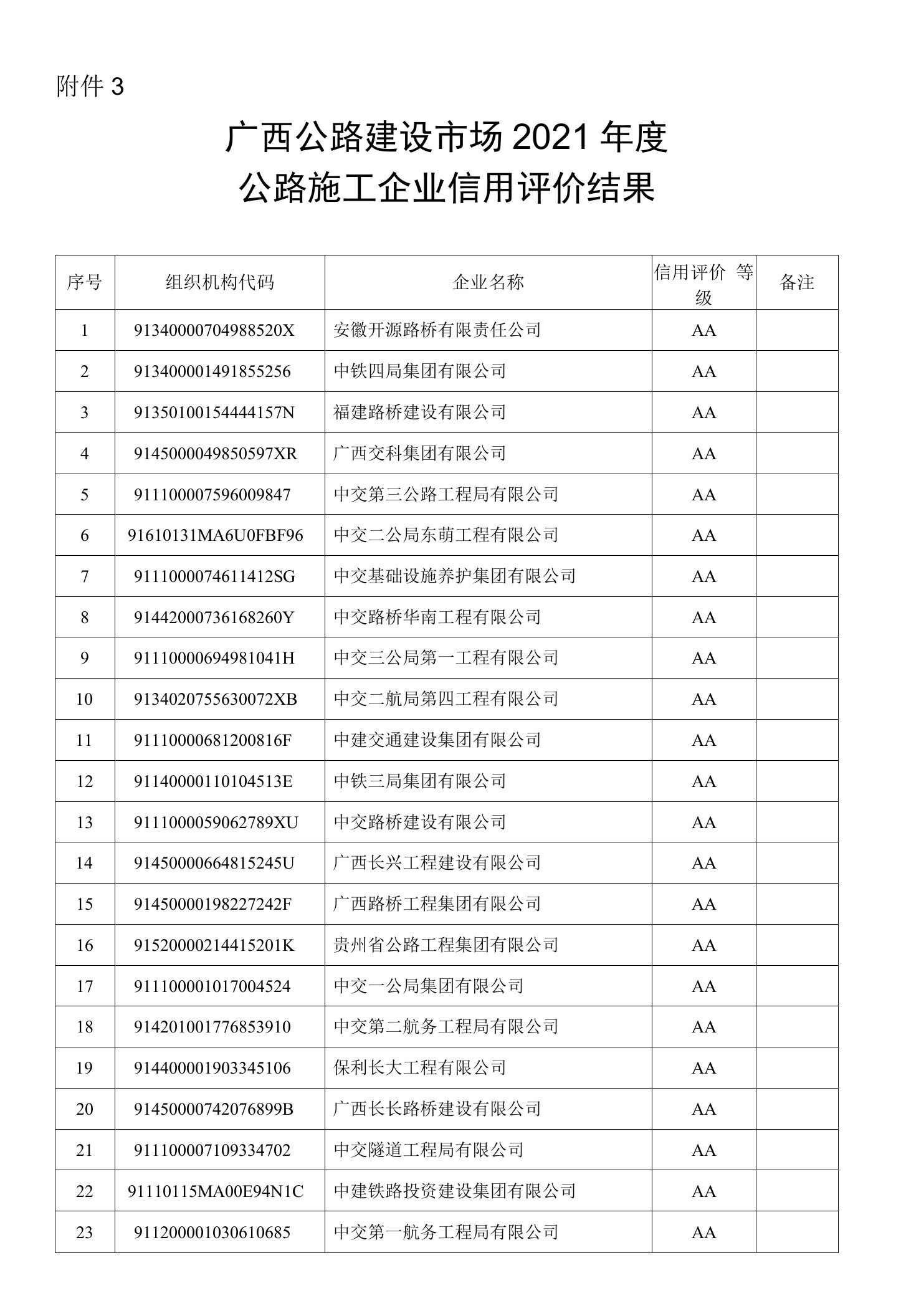 广西公路建设市场2021年度公路施工企业信用评价结果