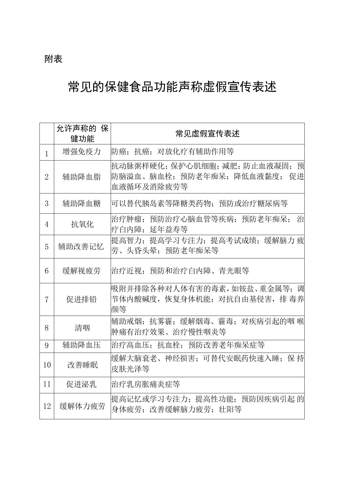 常见的保健食品功能声称虚假宣传表述